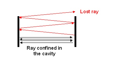 
   
    Figure 8: Behaviour of a non-perpendicular light beam in an optical cavity
   
  
