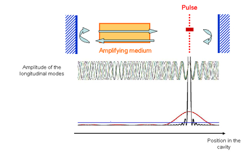 
   
    Figure 22: "Snapshot" at a given moment. The different sinusoidal curves represent the amplitude of the electrical field for different modes of the cavity.
   
  