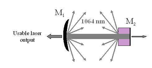 
   
    Figure E11: Laser cavity outputs
   
  