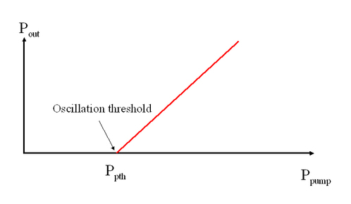 
   
    Figure E13: Efficiency curve of the laser: the output power as a function of the pump power
   
  