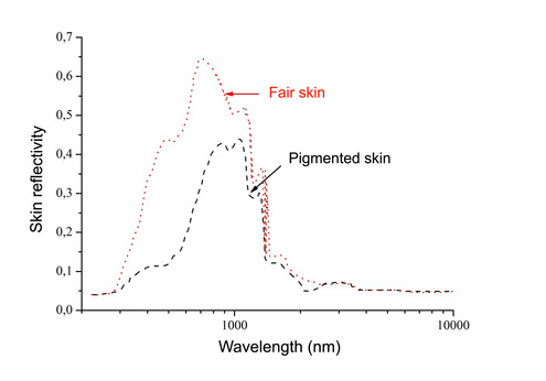 
   
    Fig 7 : Reflexion coefficient for light skin and dark skin
   
  