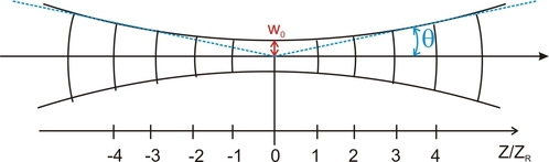 
   
    Fig 8 : Gaussian beam profile
   
  