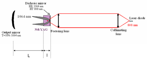 
   
    Figure 1 : Scheme of the laser
   
  