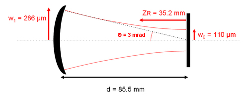 
   
    Figure 4 : beam profile inside the resonator
   
  