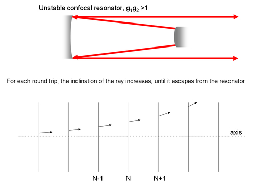 
   
    Figure 9 : An example of hemispheric unstable resonator
   
  