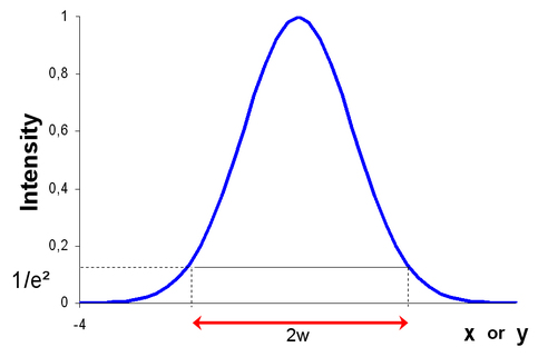 
   
    Figure 10 : Gaussian profile for the intensity
   
  