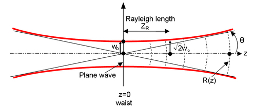 
   
    Figure 11 : Properties of a Gaussian beam
   
  