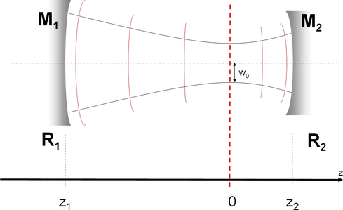 
   
    Figure 16 : Geometry of the two-mirrors cavity
   
  