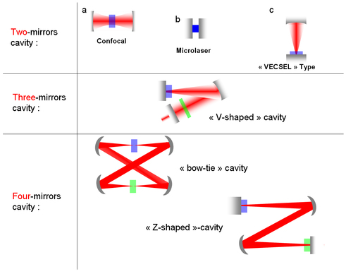 
   
    Figure 17 : Different laser resonator geometries
   
  