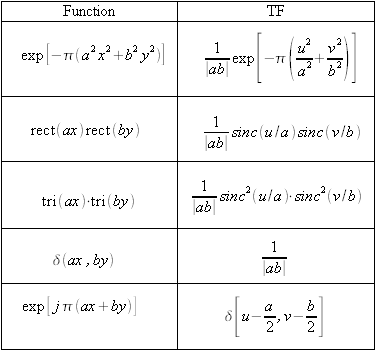 

   

    Table 2 - A few functions and their FT

   

  