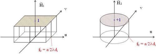 

   

    Image KT9 – Coherent transfer function with (a) a square pupil (b) a circular pupil 

   

  