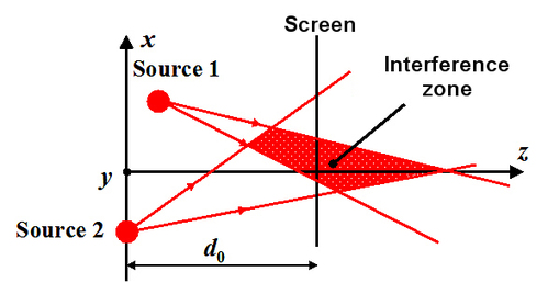 
   
    Figure 5:  Interferences of two spherical waves (cross section diagram)
   
  