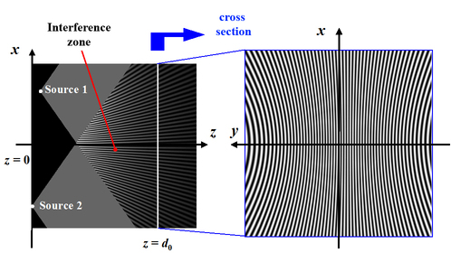 
   
    Figure 6: Structure of the interference field of spherical waves. 
   
  