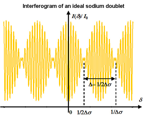 
   
    Figure 28: Interferogram of sodium doublet 
   
  