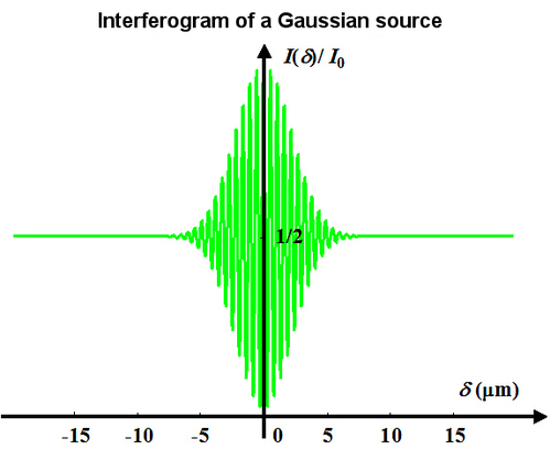 
   
    Figure 29: Interferogram of a monochromatic gaussian source
   
  