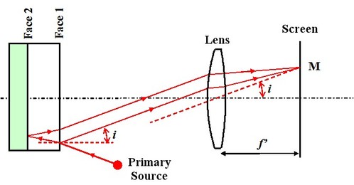 
   
    Figure 7 : Observation of the same inclination rings at a lens focus 
   
  
