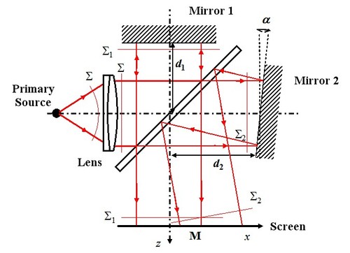 
   
    Figure 11 : Michelson Interferometer with plane waves 
   
  