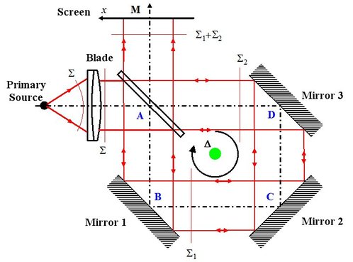 
   
    Figure 15 : Sagnac Interferometer 
   
  