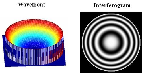 
   
    Figure 25 : Defocusing standard interval and interferogram 
   
  