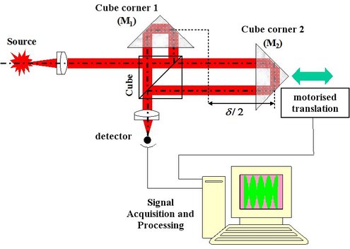 
   
    Figure 40 : Spectrometry by Fourier transform 
   
  