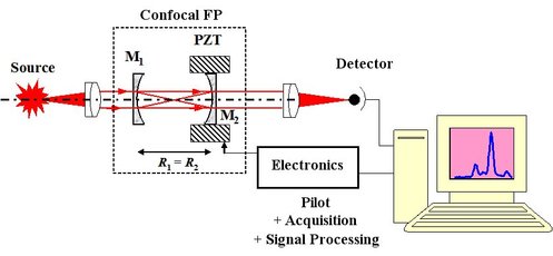 
   
    Figure 46 : Fabry Perot Spectrometer 
   
  