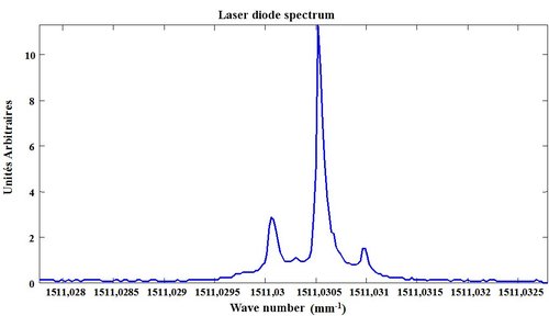 
   
    Figure 50 : Laser diode spectrum 
   
  