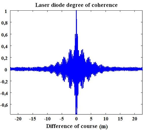 
   
    Figure 51 : Laser diode degree of coherence 
   
  