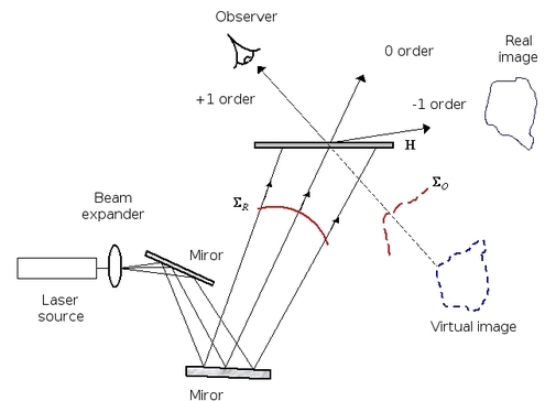 
   
    Figure 8 : The principle of reconstructing a hologram by transmission, visualisation of the virtual image 
   
  