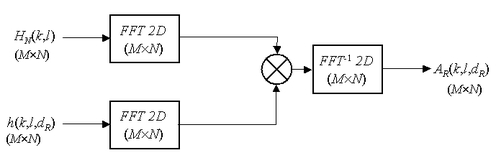 
   
    Figure 17 : Algorithm for reconstruction by discrete convolution
   
  