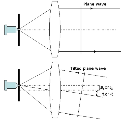 
   
    Figure 21 : Tilt of the reference wave 
   
  
