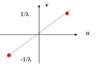 
   
     Figure 2-2 : Representation of the 2D sine function in the frequency space (example 2). 
   
  