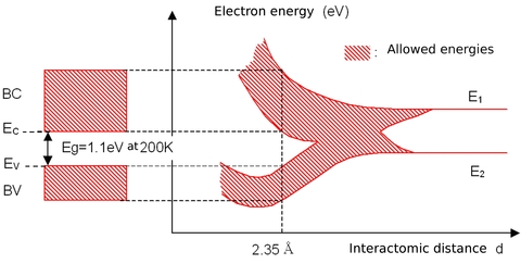 
   
    Figure 1 : Formation of energy bands for electrons in a silicon crystal with a diamond-type lattice structure 
   
  