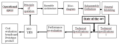 
   
    Figure 1 : Design phases 
   
  