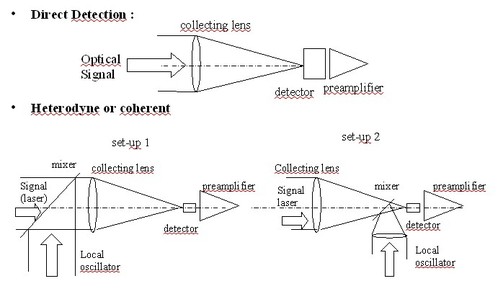 
   
    Figure 4 : Modes of detection, direct and heterodyne
   
  
