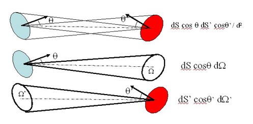 
   
    Figure 6 : Geometrical extent of a pencil of light
   
  