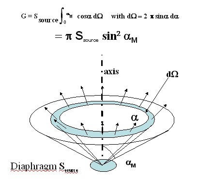 
   
    Figure 7 : Geometrical extent of a finite size beam defined by a planar diaphragm and a circular cone centered about the axis
   
  