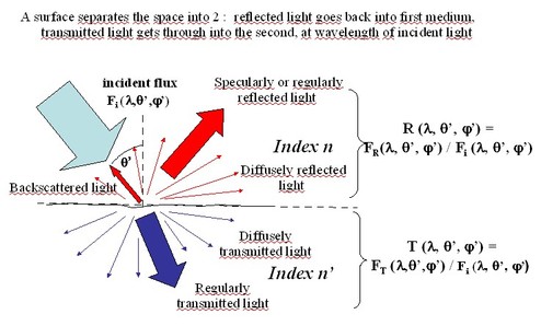 
   
    Figure 8 : Spectral and directional reflectance and transmittance of a surface
   
  