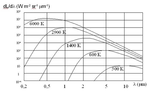 
   
    Figure 10 : Blackbody spectral radiance with respect to temperature
   
  