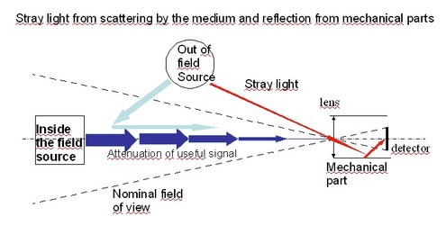 
   
    Figure 12 : Contributions from sources in and out of a sensor field of view
   
  