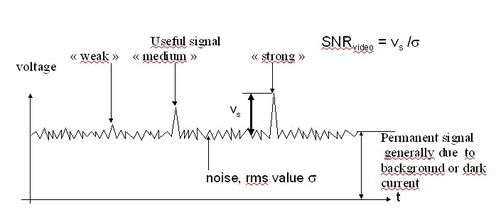 
   
    Figure 14 : Signal to noise ratio 
   
  
