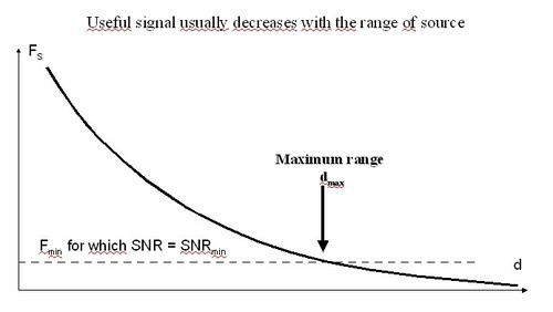 
   
    Figure 15 : Range equation of an electro-optical sensor
   
  