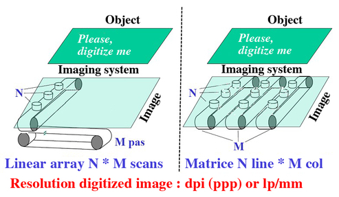 

   

     Figure 1: Principle of image digitization 

   

  