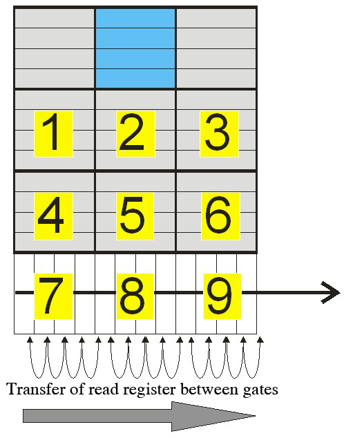 

   

    Figure 6: Charge transfer principle for a 3x3 pixels with four phases: Transfer of a complete line and arrival at conversion node 

   

  