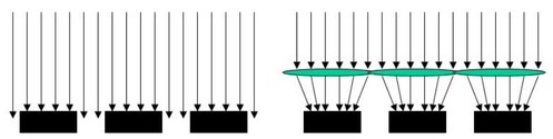

   

    Figure 12: Microlenses effect for an interline transfer sensor 

   

  