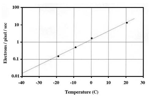 

   

    Figure 15: Example of dark current (source Kodak, KAF 0401 sensor) 

   

  