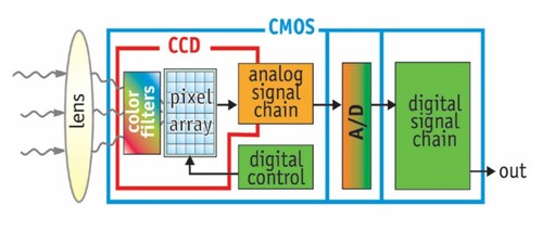 ccd and cmos image sensors pdf