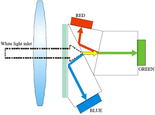 

   

    Figure 37: Color separation using prisms (source Dalsa) 

   

  