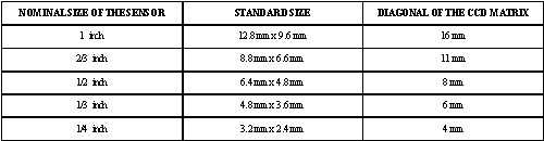 

   

    Table 1: CCD matrice size for standard formats 

   

  