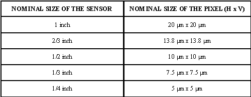 

   

    Table 2: Nominal size of the pixel, format 640 x 480 

   

  