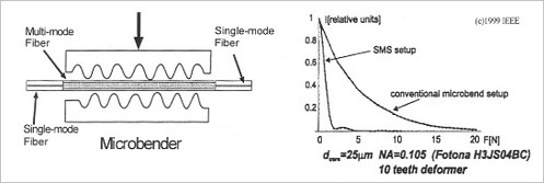 

   

    Figure 2: Transducer composed of multimode fiber microbenders (on the left) and exemple of improving the sensitivity of a hybrid structure (SMS) and conventional (on the right)  

   

  